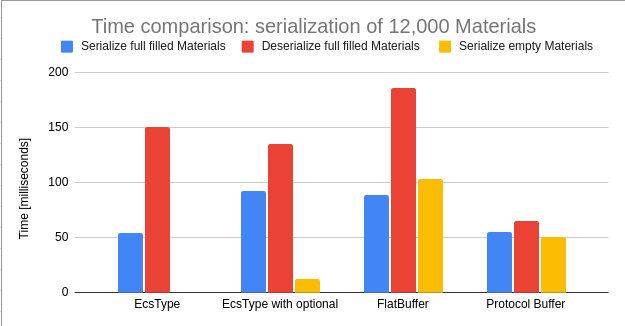 Serialization of materials